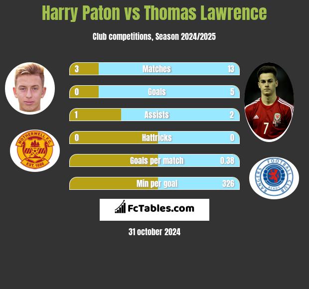 Harry Paton vs Thomas Lawrence h2h player stats