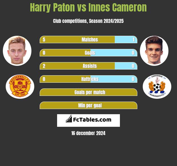 Harry Paton vs Innes Cameron h2h player stats