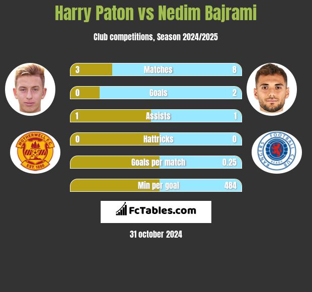 Harry Paton vs Nedim Bajrami h2h player stats