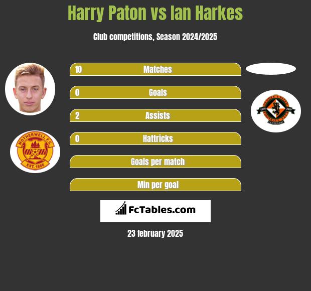 Harry Paton vs Ian Harkes h2h player stats