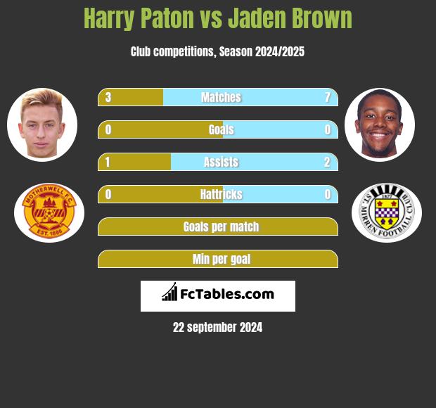 Harry Paton vs Jaden Brown h2h player stats