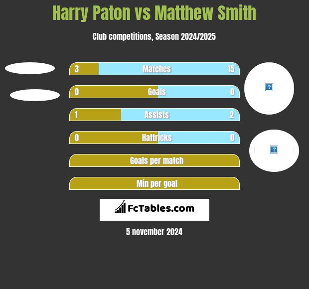 Harry Paton vs Matthew Smith h2h player stats