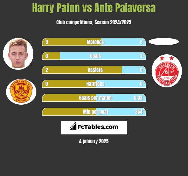 Harry Paton vs Ante Palaversa h2h player stats