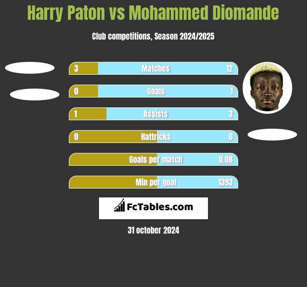 Harry Paton vs Mohammed Diomande h2h player stats