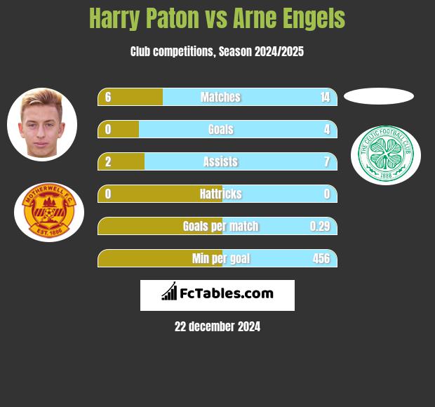 Harry Paton vs Arne Engels h2h player stats