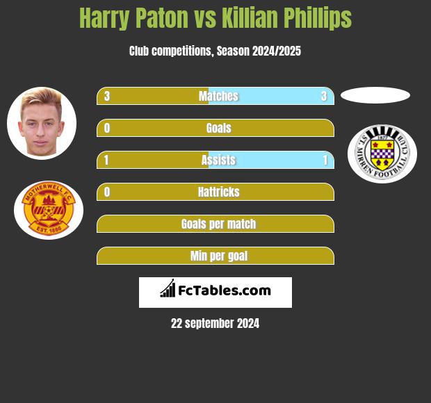 Harry Paton vs Killian Phillips h2h player stats