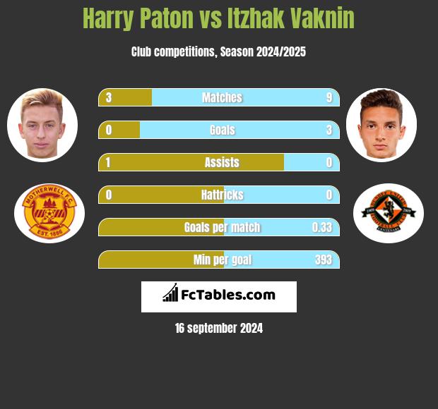 Harry Paton vs Itzhak Vaknin h2h player stats