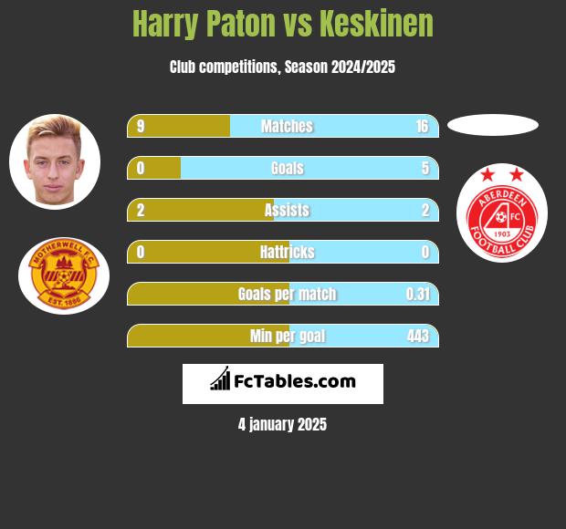 Harry Paton vs Keskinen h2h player stats