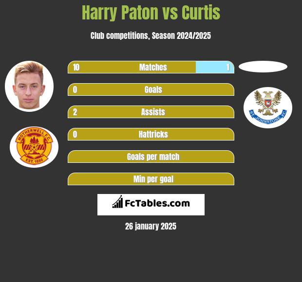 Harry Paton vs Curtis h2h player stats