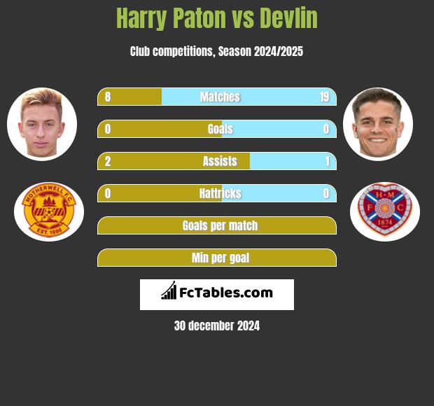 Harry Paton vs Devlin h2h player stats