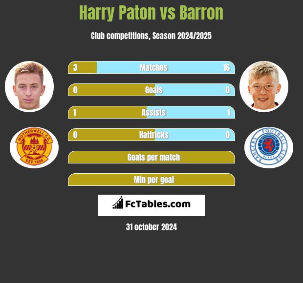 Harry Paton vs Barron h2h player stats