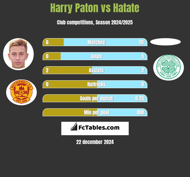 Harry Paton vs Hatate h2h player stats