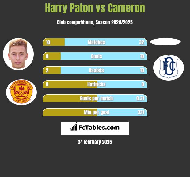 Harry Paton vs Cameron h2h player stats