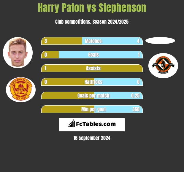 Harry Paton vs Stephenson h2h player stats