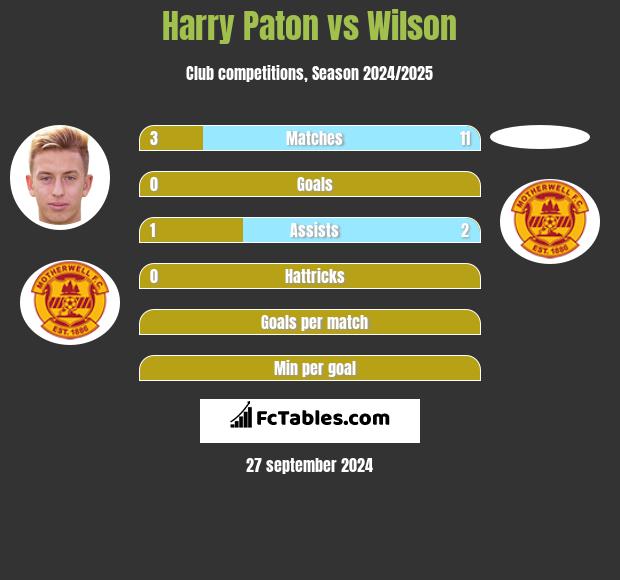 Harry Paton vs Wilson h2h player stats