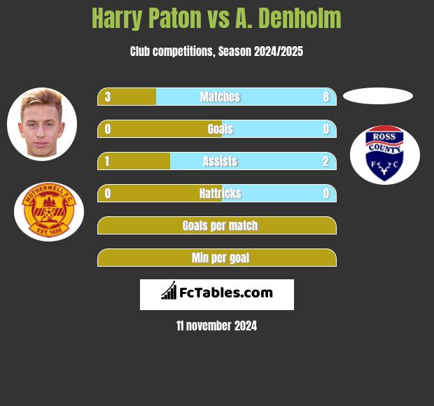 Harry Paton vs A. Denholm h2h player stats