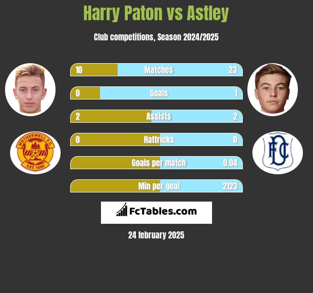 Harry Paton vs Astley h2h player stats