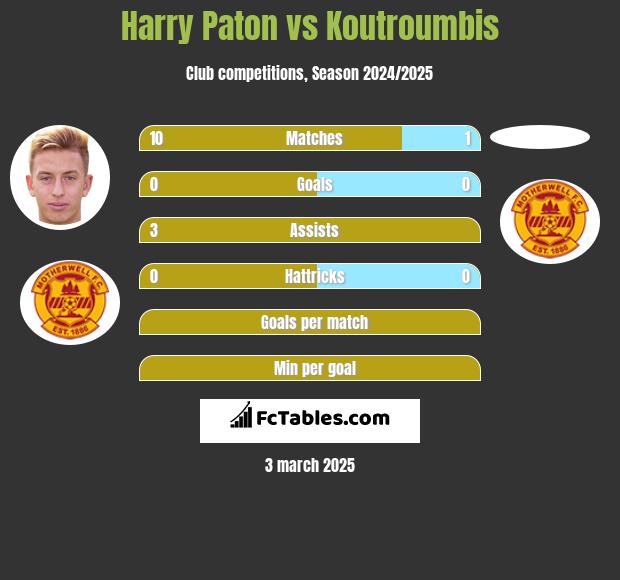 Harry Paton vs Koutroumbis h2h player stats