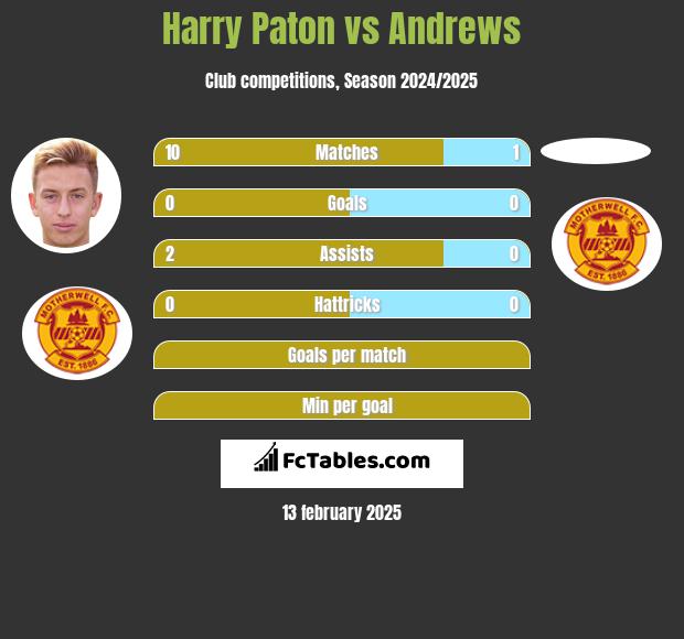 Harry Paton vs Andrews h2h player stats