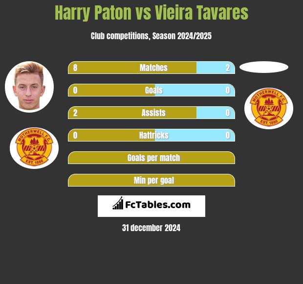 Harry Paton vs Vieira Tavares h2h player stats