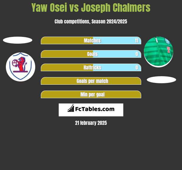 Yaw Osei vs Joseph Chalmers h2h player stats