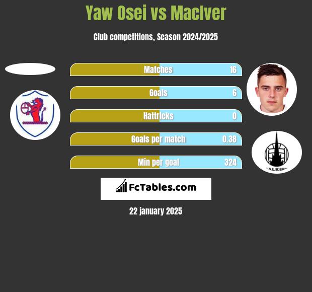 Yaw Osei vs MacIver h2h player stats