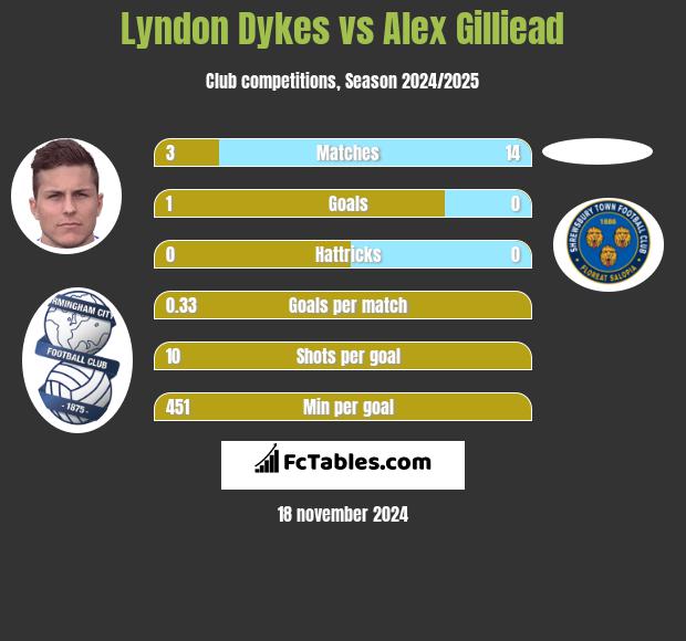 Lyndon Dykes vs Alex Gilliead h2h player stats