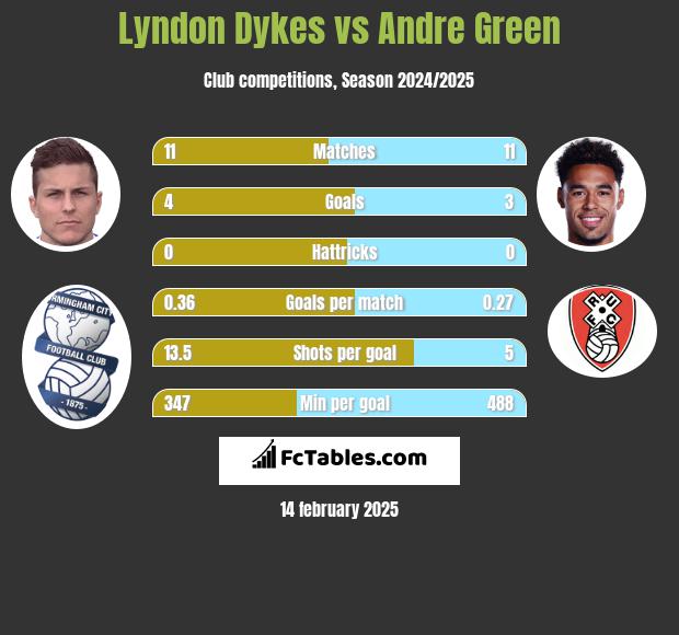 Lyndon Dykes vs Andre Green h2h player stats