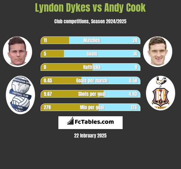 Lyndon Dykes vs Andy Cook h2h player stats