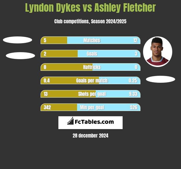 Lyndon Dykes vs Ashley Fletcher h2h player stats