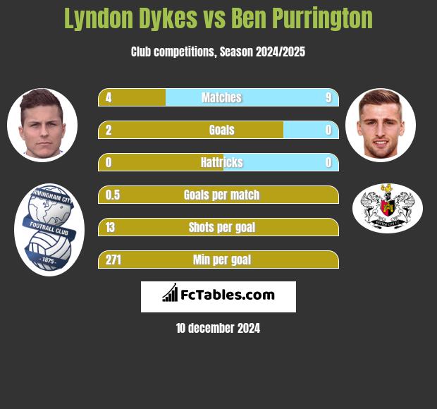 Lyndon Dykes vs Ben Purrington h2h player stats