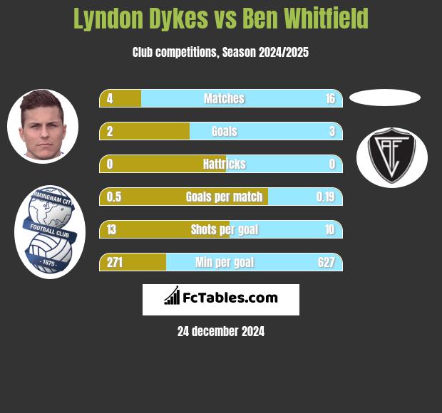 Lyndon Dykes vs Ben Whitfield h2h player stats