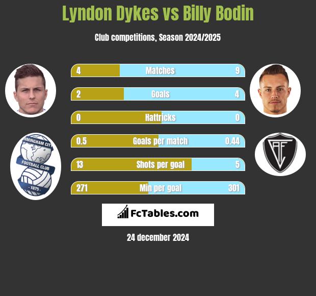 Lyndon Dykes vs Billy Bodin h2h player stats