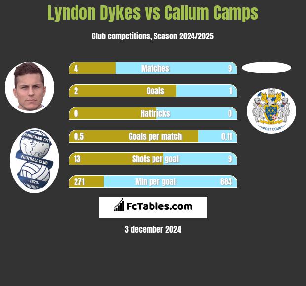 Lyndon Dykes vs Callum Camps h2h player stats