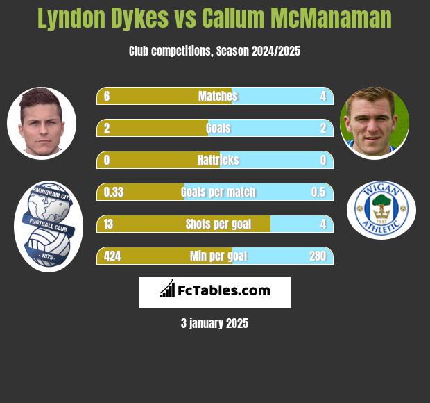 Lyndon Dykes vs Callum McManaman h2h player stats