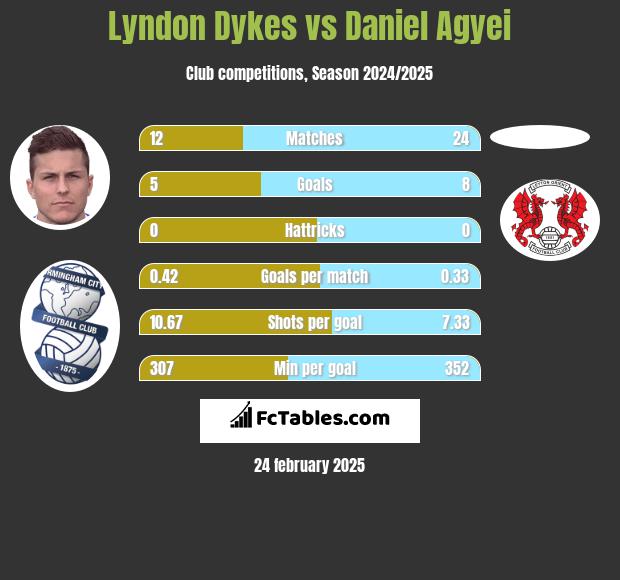 Lyndon Dykes vs Daniel Agyei h2h player stats