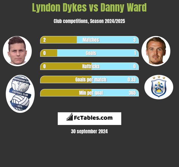 Lyndon Dykes vs Danny Ward h2h player stats