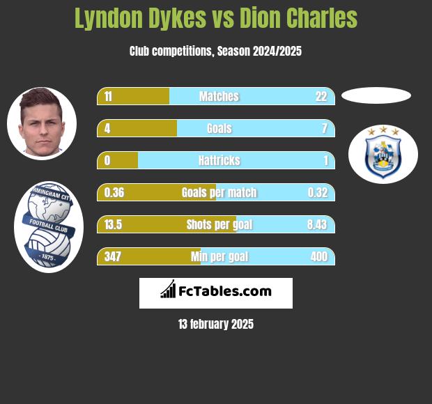 Lyndon Dykes vs Dion Charles h2h player stats