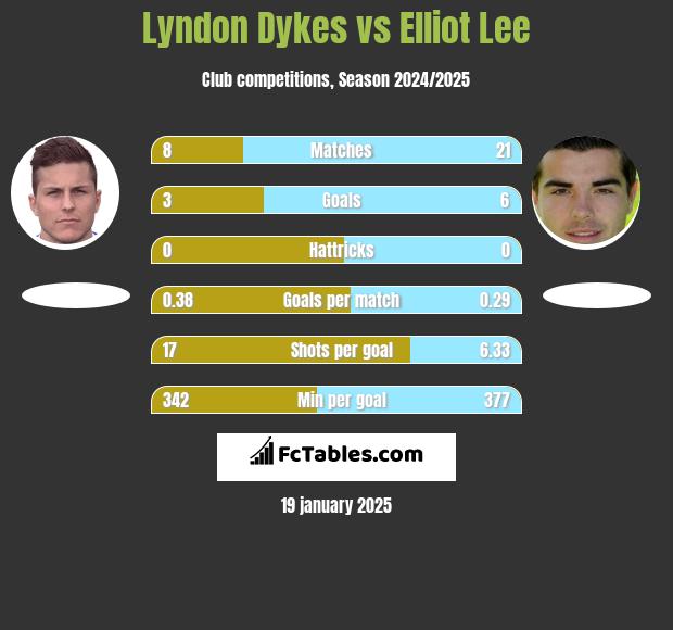 Lyndon Dykes vs Elliot Lee h2h player stats