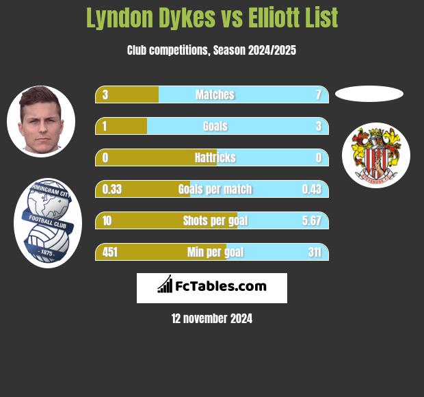 Lyndon Dykes vs Elliott List h2h player stats