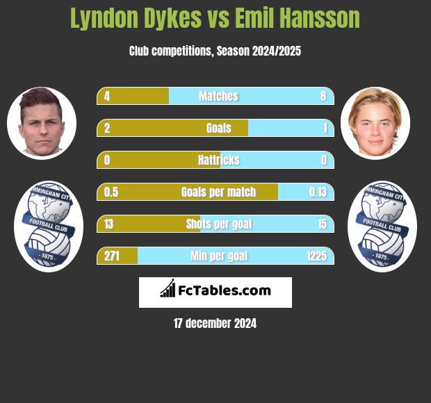 Lyndon Dykes vs Emil Hansson h2h player stats