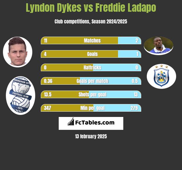 Lyndon Dykes vs Freddie Ladapo h2h player stats