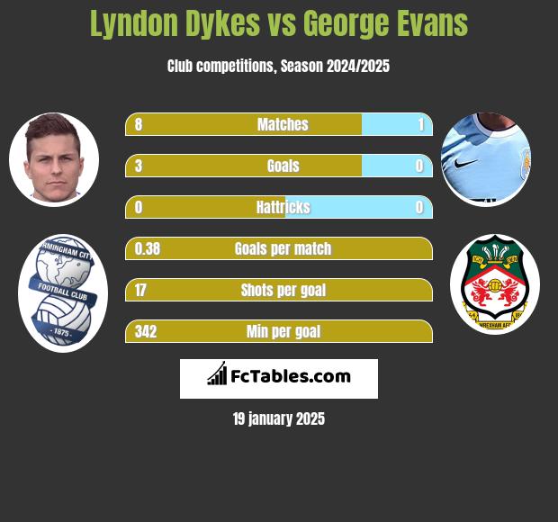 Lyndon Dykes vs George Evans h2h player stats