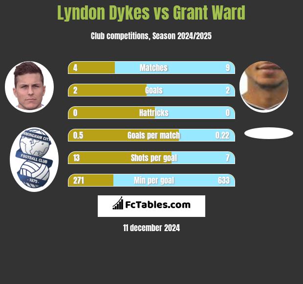 Lyndon Dykes vs Grant Ward h2h player stats