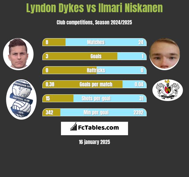 Lyndon Dykes vs Ilmari Niskanen h2h player stats