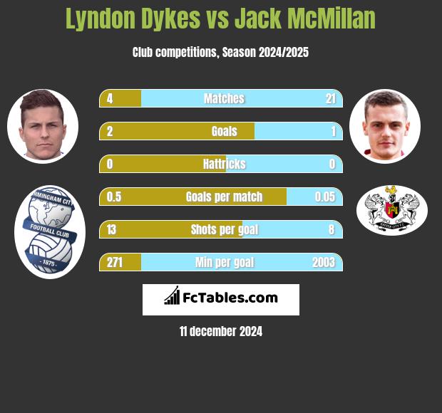 Lyndon Dykes vs Jack McMillan h2h player stats