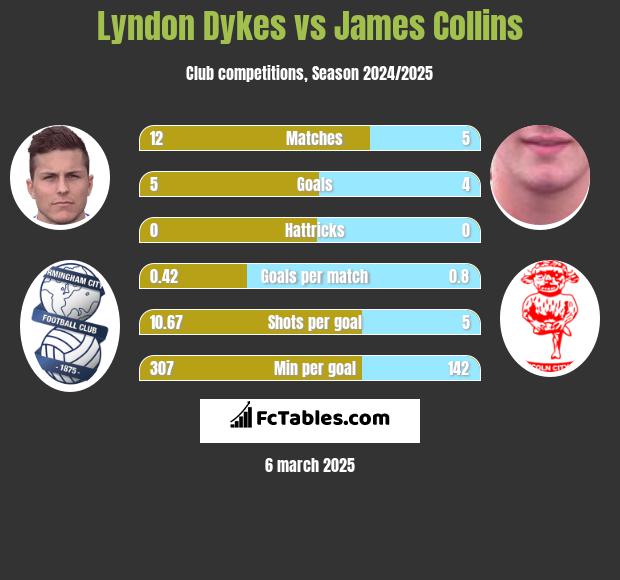 Lyndon Dykes vs James Collins h2h player stats