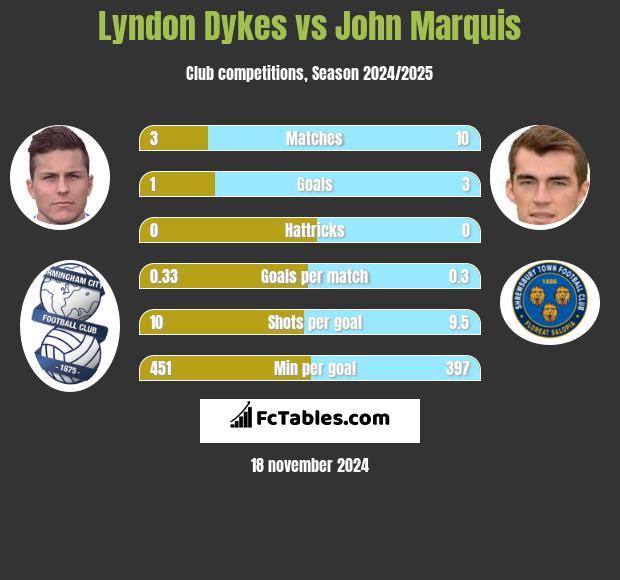 Lyndon Dykes vs John Marquis h2h player stats