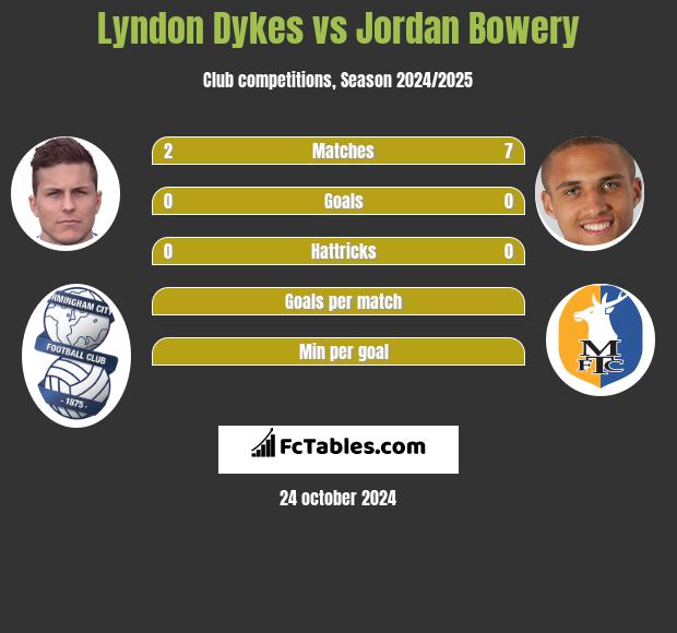 Lyndon Dykes vs Jordan Bowery h2h player stats