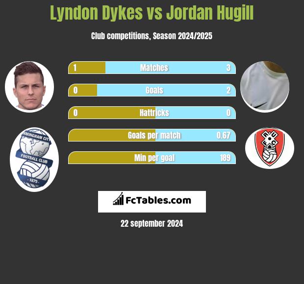 Lyndon Dykes vs Jordan Hugill h2h player stats